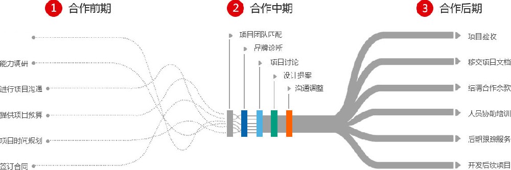 工業(yè)設(shè)計服務(wù)流程